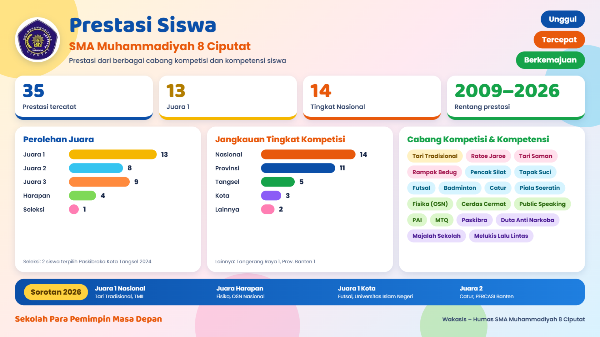 Pencapaian Prestasi Siswa.2026